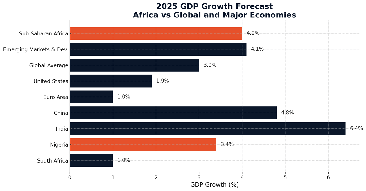 Graphique FMI prévisions de croissance du PIB 2025 : Afrique subsaharienne 4 %, au-dessus de la moyenne mondiale (3 %).